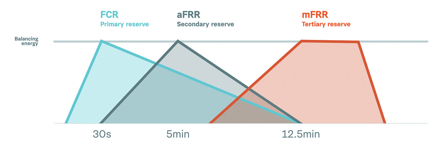 Automatic Frequency Restoration Reserve (aFRR) | Nano Energies: Let your  business profit by helping the grid work efficiently