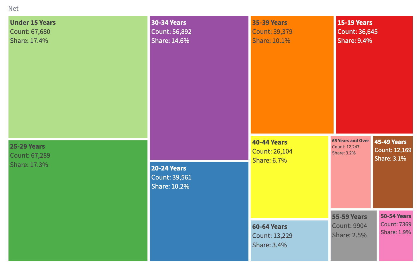 A colorful treemap visualizes population distribution by age groups, with sizes reflecting counts and shares of a total between 2013-2020. Groups range from 'Under 15 Years' to '65 Years and Over'. 