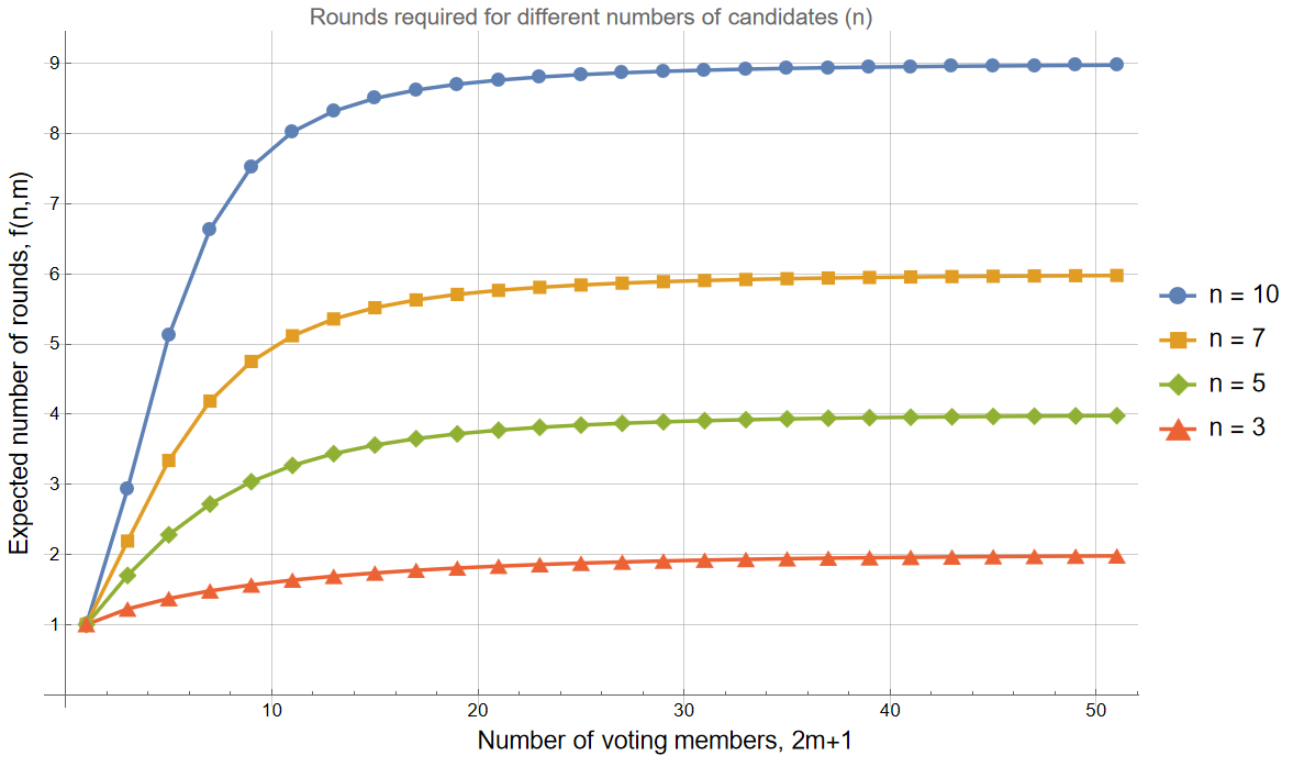 Graph labeled "Rounds required for different numbers of candidates (n)." The x-axis is labeled "Number of voting members, 2m+1," and the y-axis is labeled "Expected number of rounds, f(n, m)." Four curves are shown, for n = 3, n = 5, n = 7, and n = 10. Each curve starts at 1 for 2m+1 = 1, and exponentially and asymptotically approaches n minus 1.