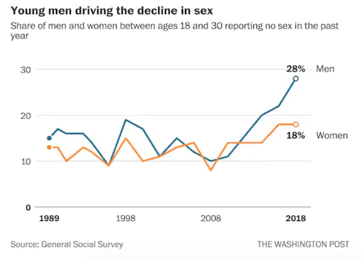 Proportion Of Young Men & Women Not Having Had Sex During The Past Year: 1989—2018