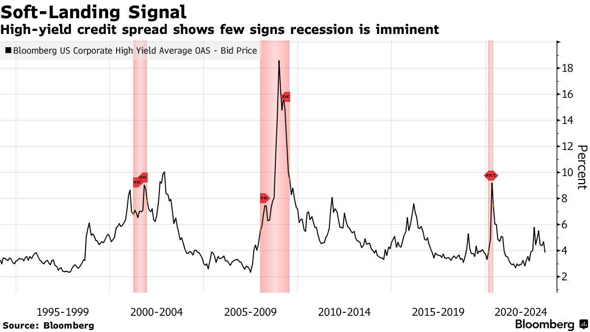 Soft-Landing Signal | High-yield credit spread shows few signs recession is imminent