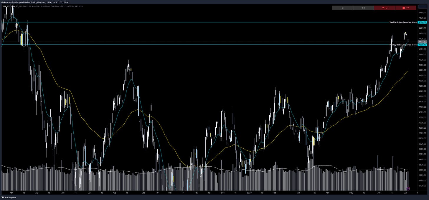 SPX Weekly Expected Move for Week of 7/3