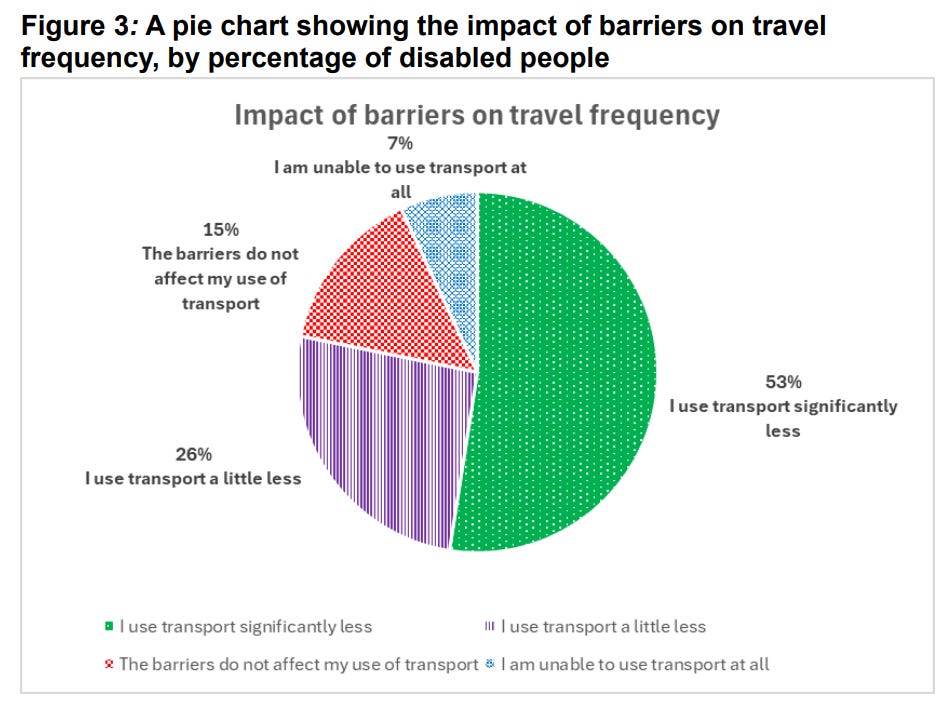 Pie Chart showing the impact of barriers on travel frequency by percentage of disabled people.  53% Use significantly less, 26% use a little less, 15% barriers don't affect use of transport, 7% don't use transport at all.