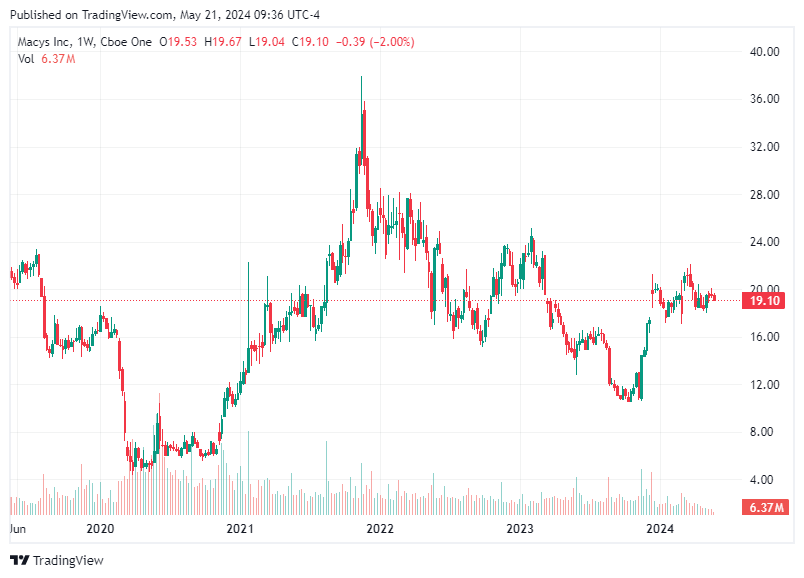 TradingView chart