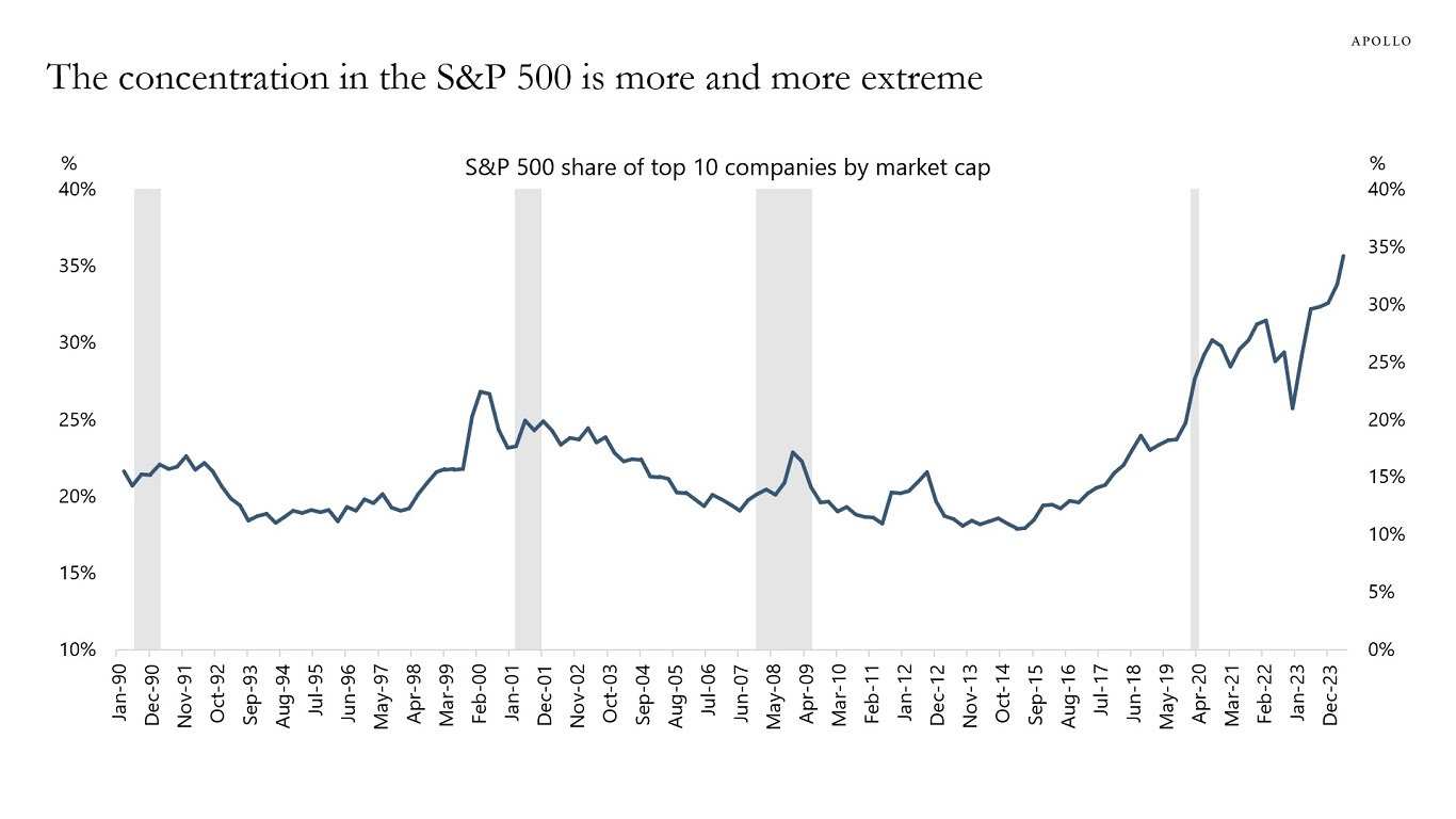 The concentration in the S&P 500 is more and more extreme