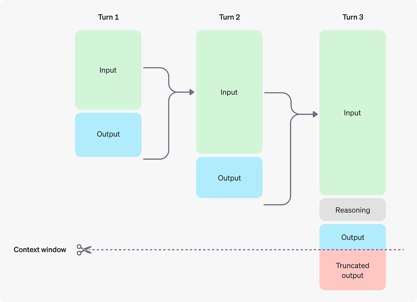 Reasoning tokens aren't retained in context