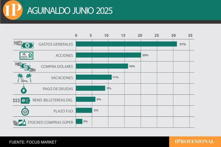 El 31% de los argentinos destina el aguinaldo de junio a cubrir gastos generales 