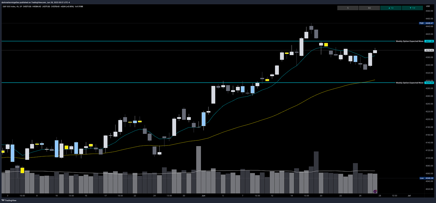 SPX Weekly Expected Move for Week of 6/26