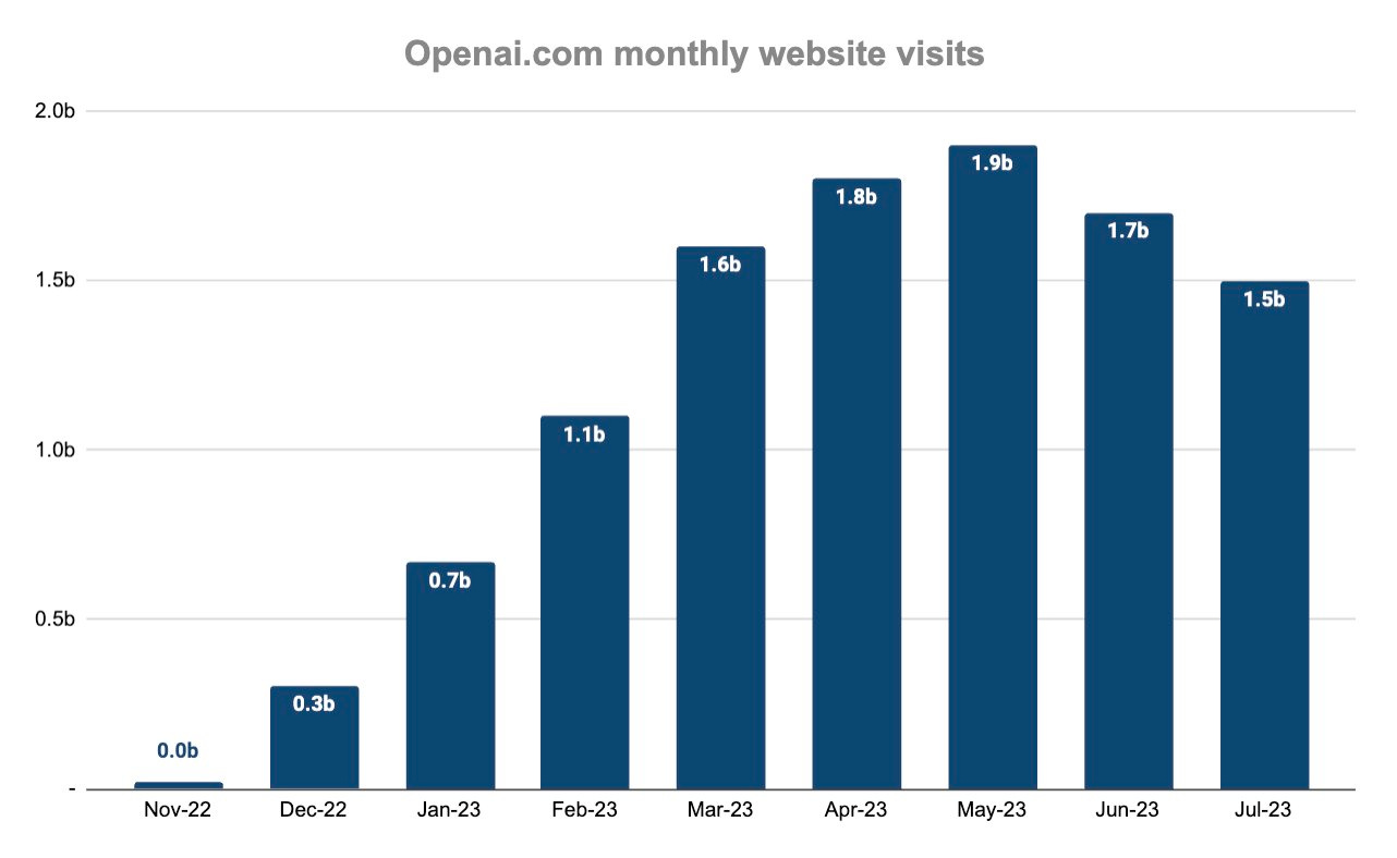 Evolución mensual de visitantes a la web de OpenAI