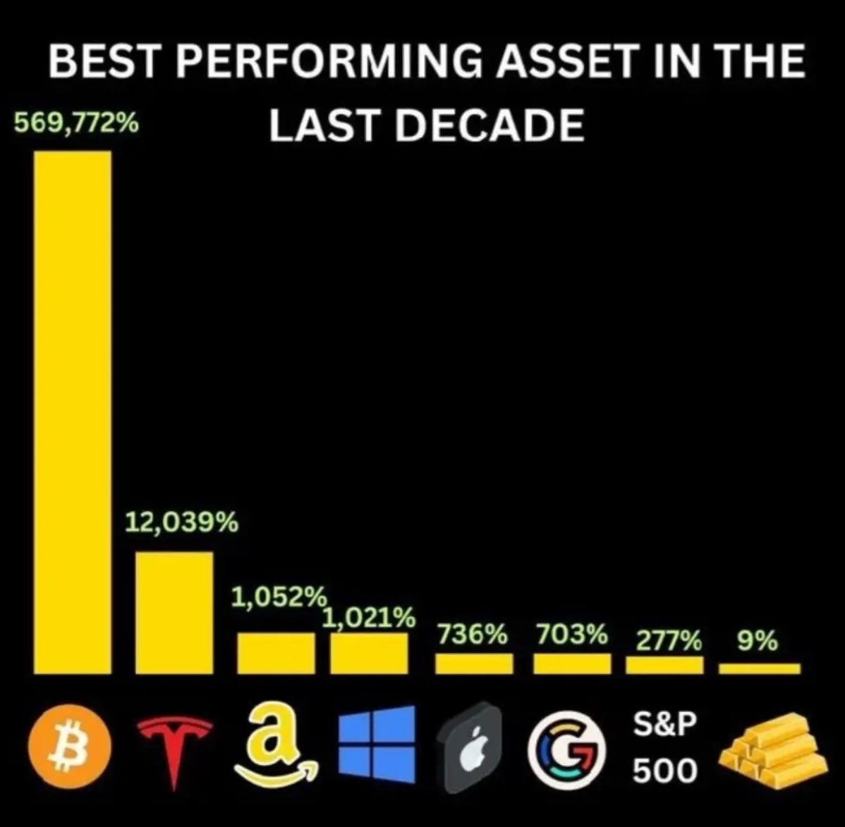 RichQuack on X: "#Bitcoin: The Top Performing Asset of the Past Decade 🚀🌟  $BTC #Crypto #Bullmarket #Bullrun https://t.co/C9goitHrd6" / X