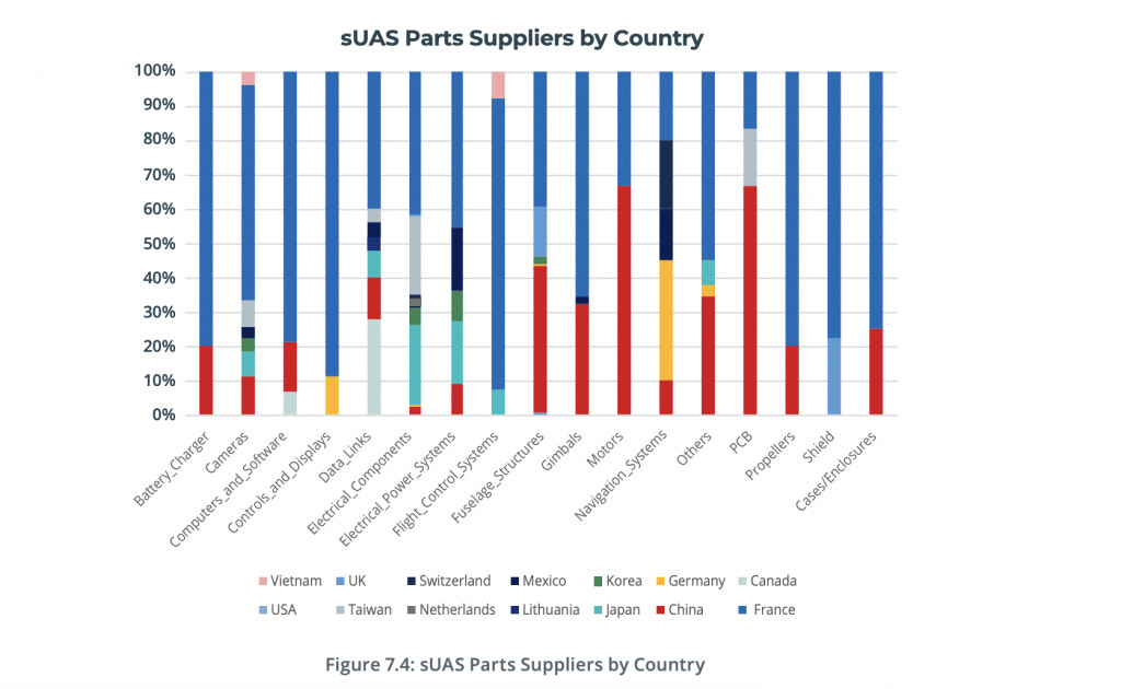 made in China drones sUAS part suppliers by country DoD report 2020