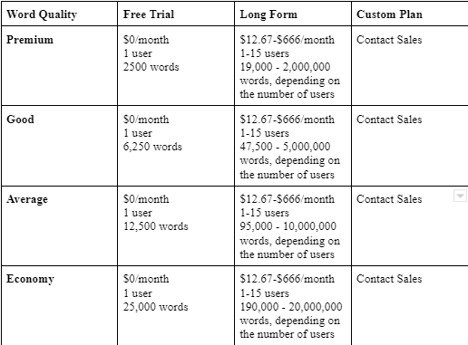 Writesonic Pricing Structure