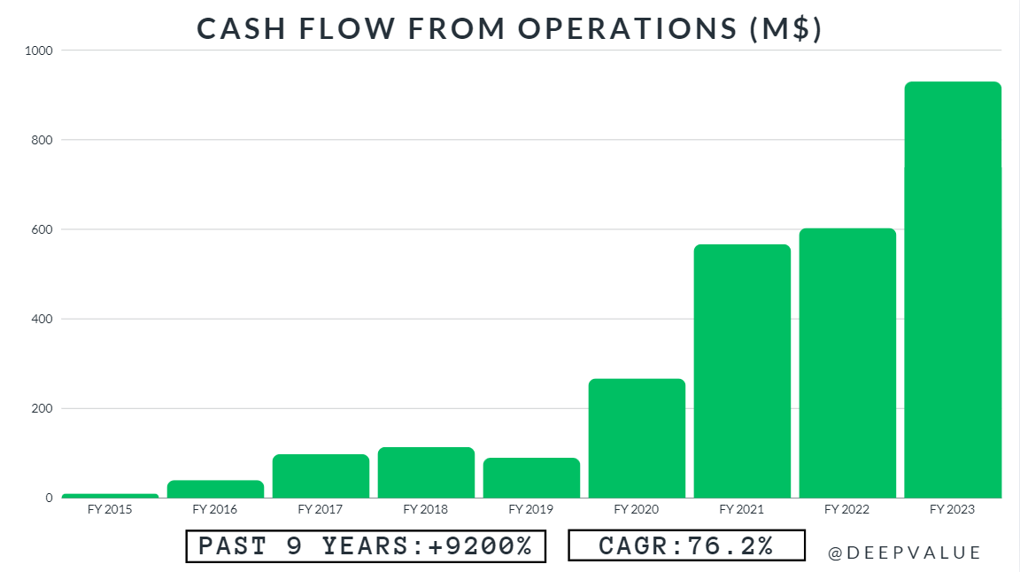 CROX Cash Flow from Operations 2015-2023