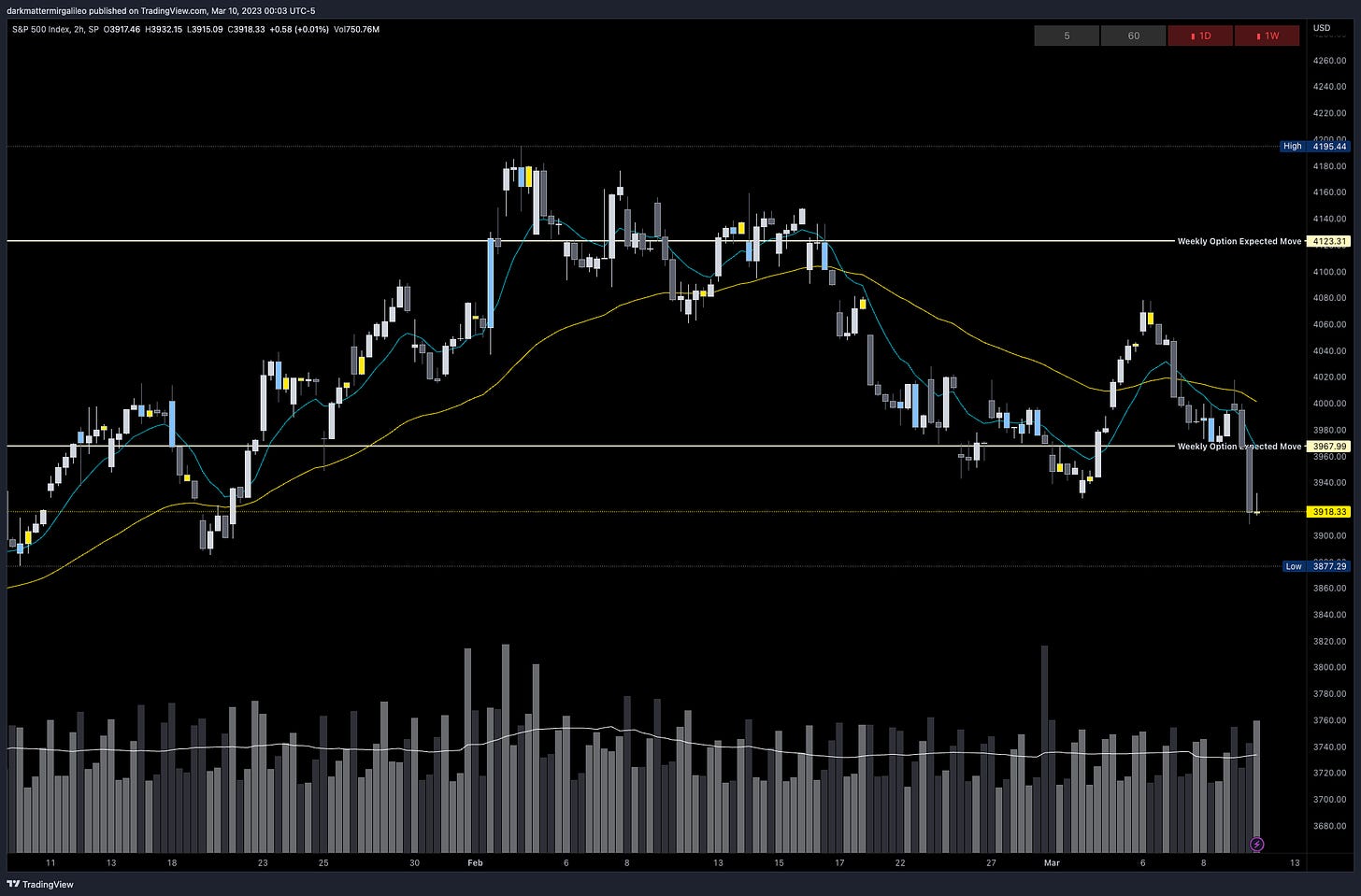 SPX’s Weekly Option Expected Move for Week of 3/6