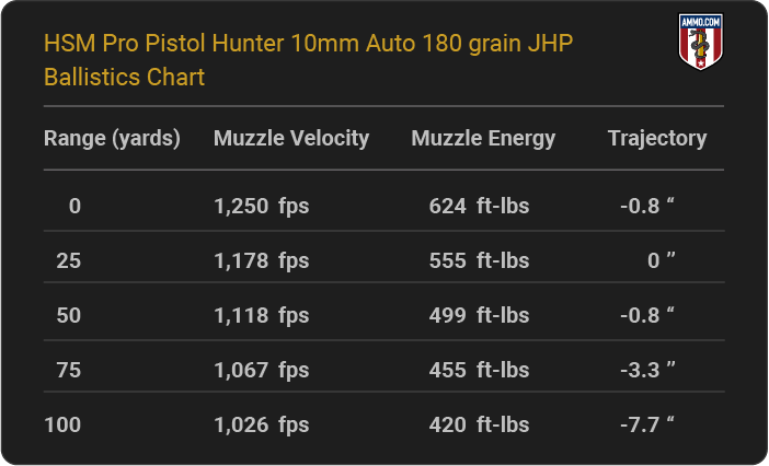 HSM Pro Pistol Hunter 10mm Auto 180 grain JHP Ballistics table