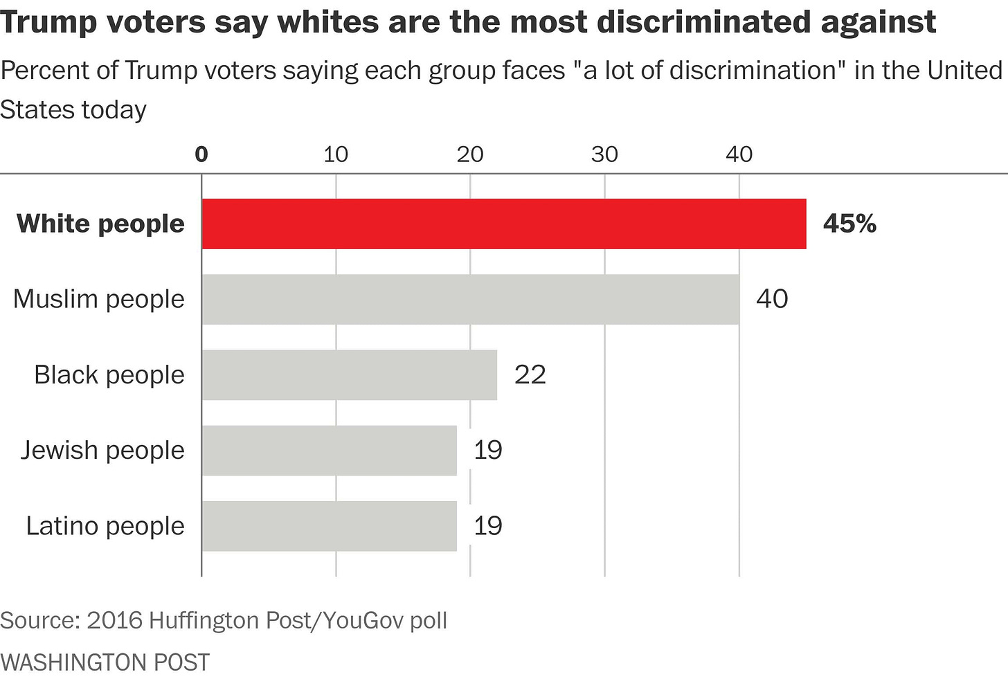 White Trump voters think they face more discrimination than blacks. The Trump administration is ...