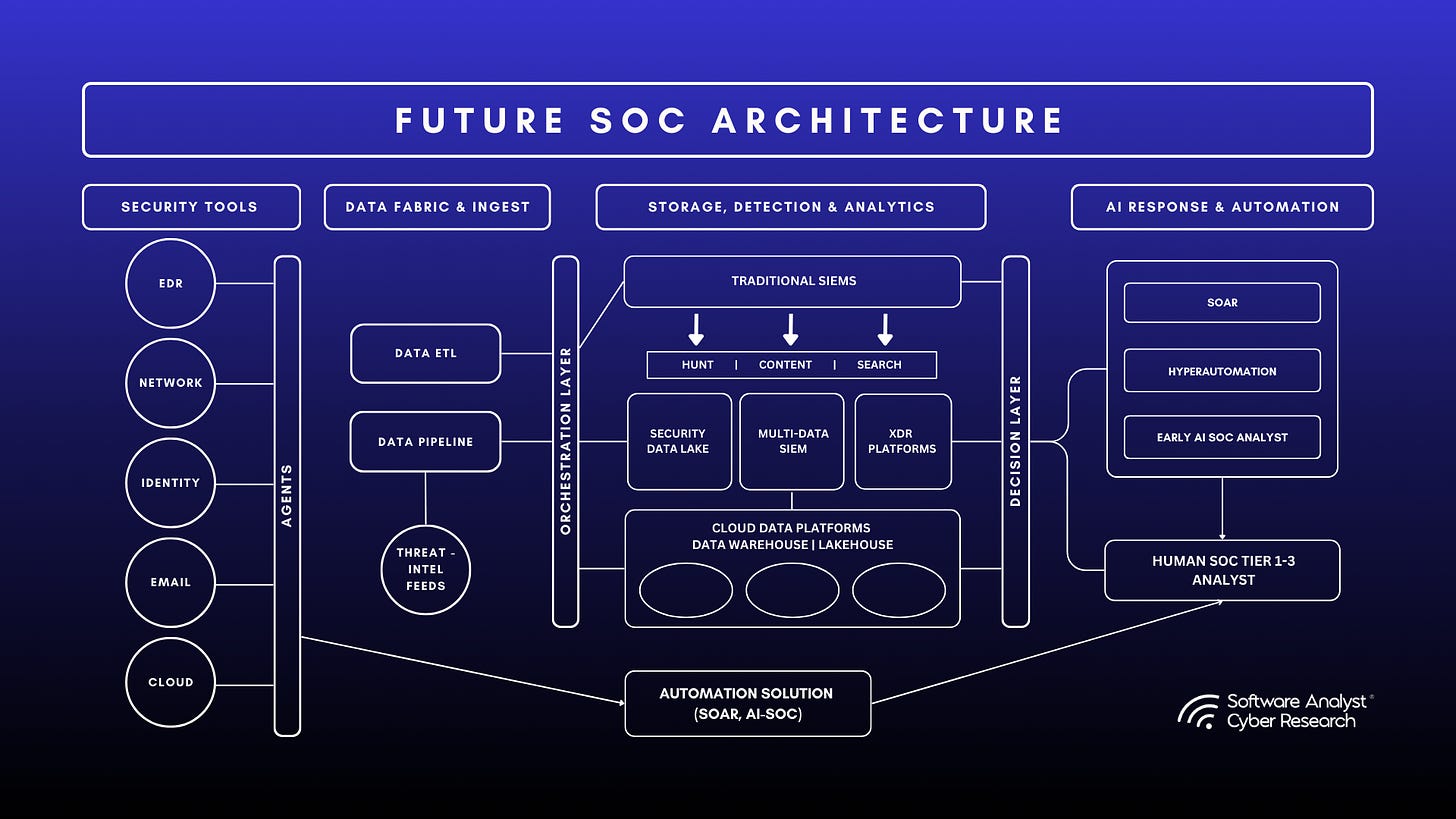 Modern SOC Architecture Layers
