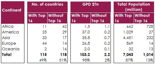 Table showing the number of countries, GDP and population for countries with and without a top 16 player, by continent