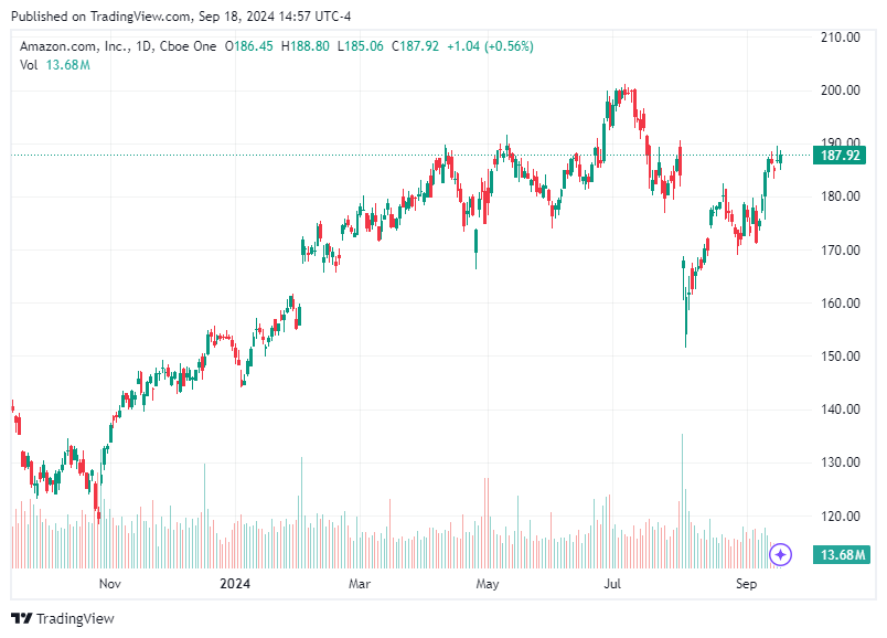 TradingView chart