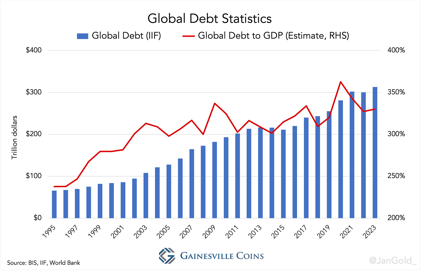 Global Debt Statistics