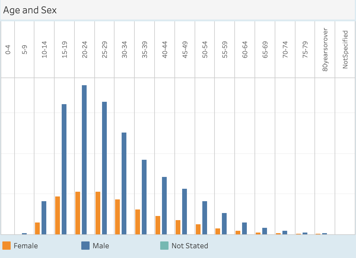 A graph of police proceedings showing that men are charged with most crime. A graph of police proceedings showing that men are charged with most crime.