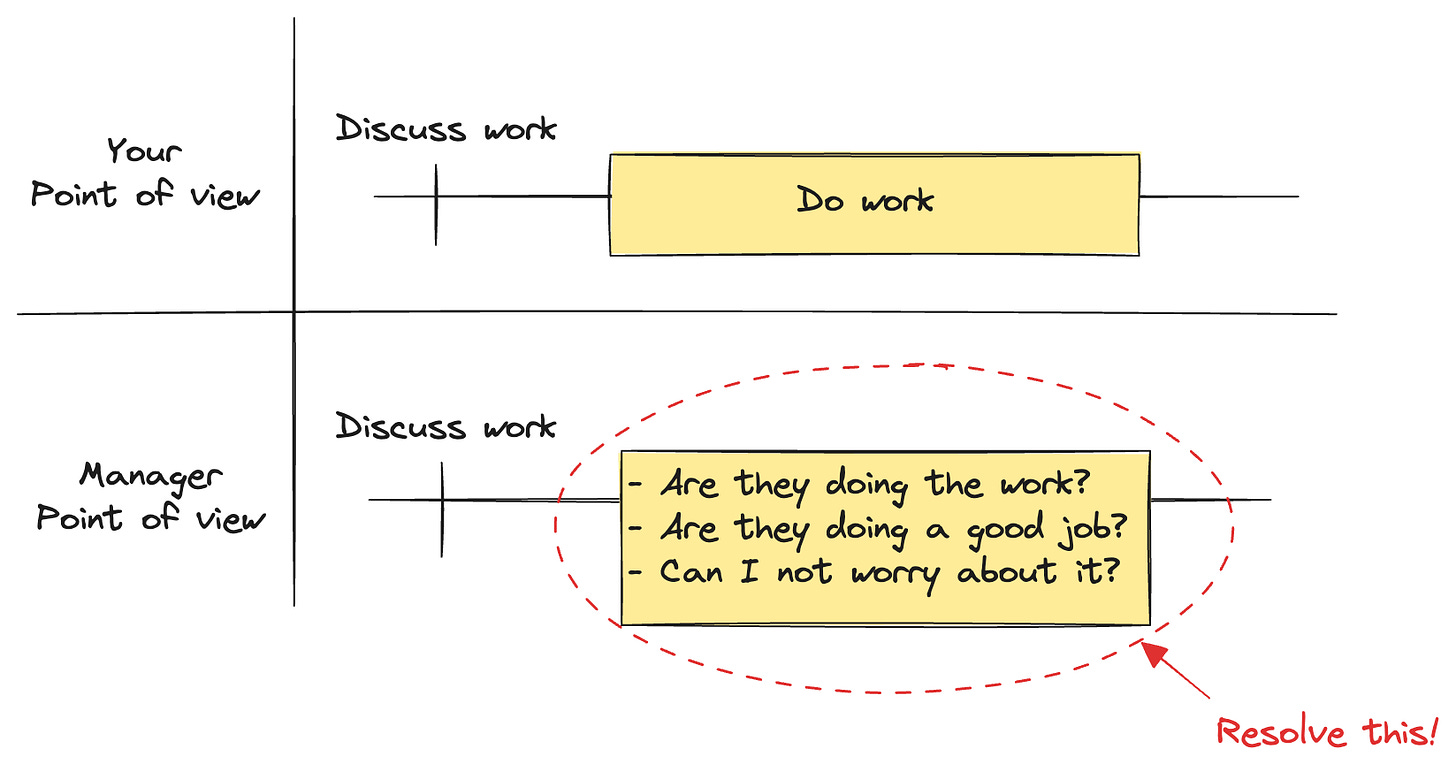 Your point of view: Discuss work then do work. Your managers point of view: Discuss work then wonder if they're doing it, doing a good job, and if they should worry