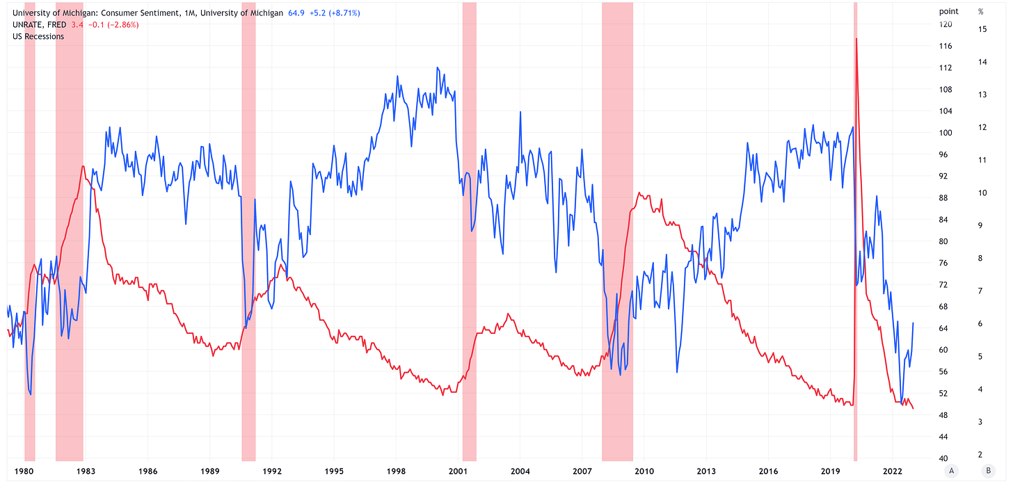 Consumer confidence index vs Unemployment