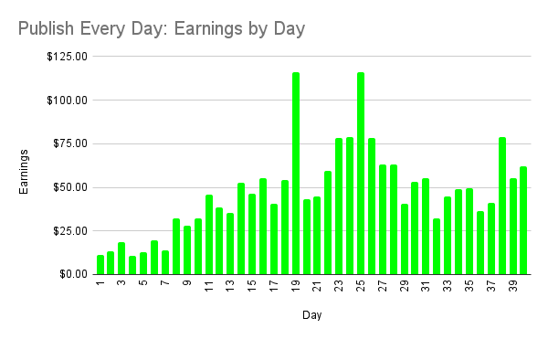 Publish Every Day progress on Day 40 — Chart 2