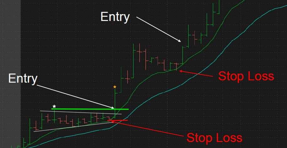 Example of Entry and Stop Loss