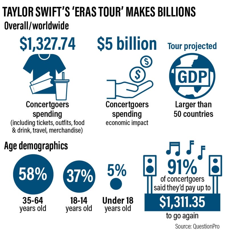 Taylor Swift's Eras Tour brings jolt of energy to US economy