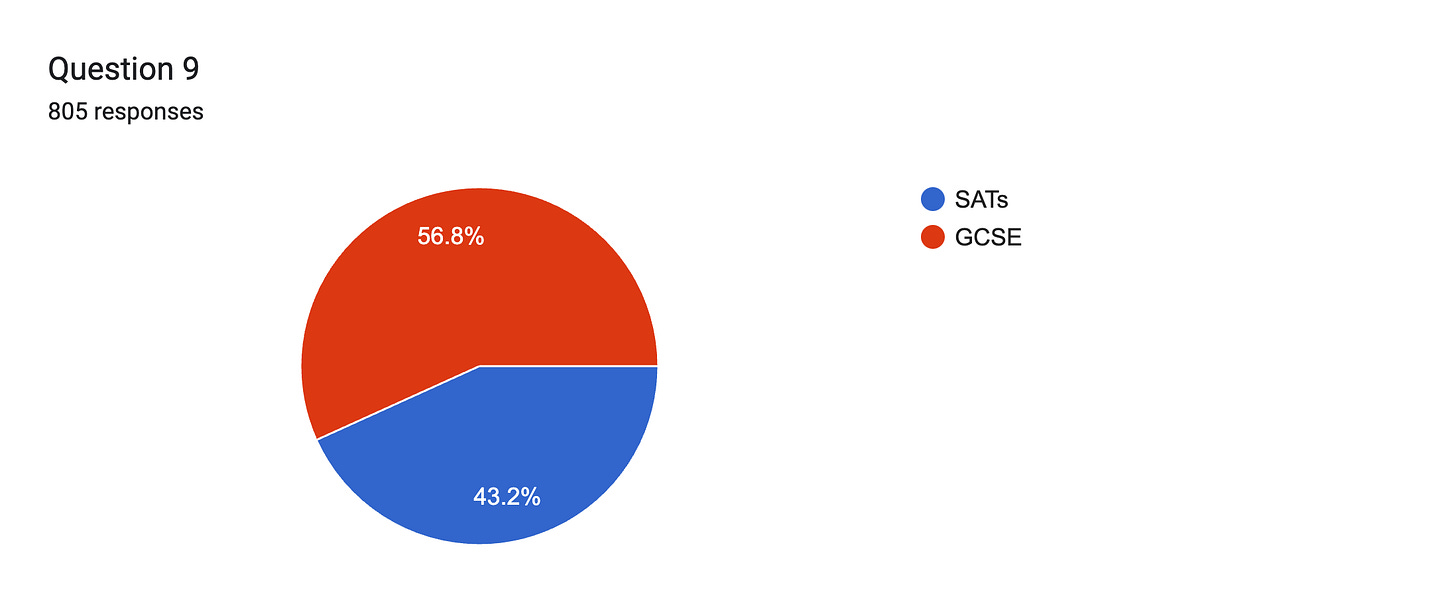 Forms response chart. Question title: Question 9. Number of responses: 805 responses.