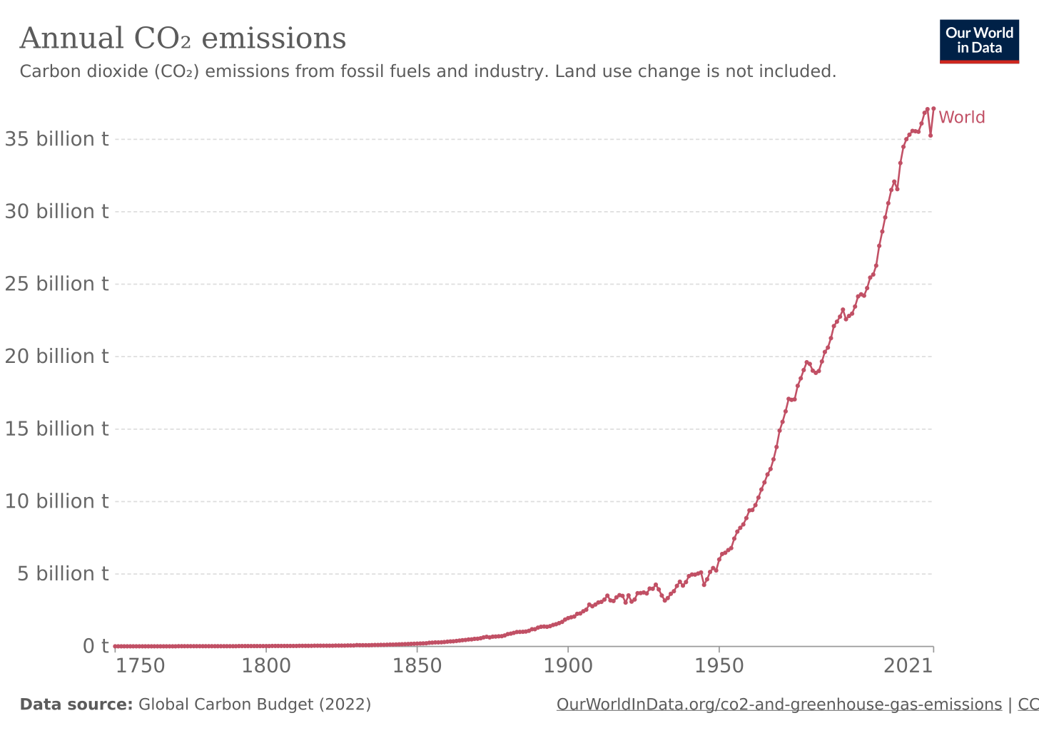 CO2 emissions - Our World in Data
