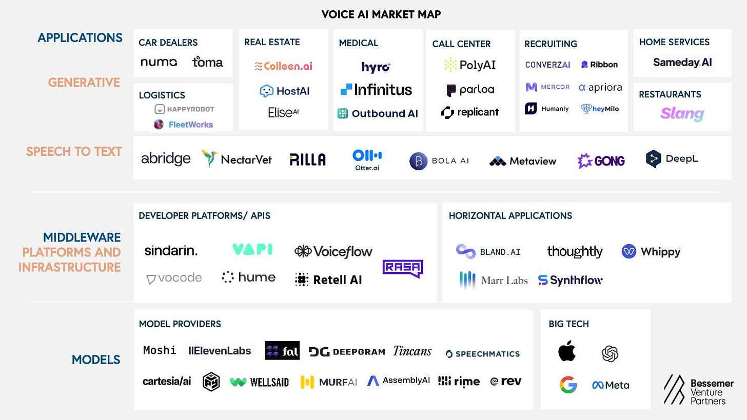 Voice AI market map as of 12/9/2024