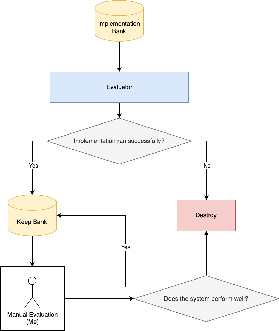 Validation / Evaluation Step 2