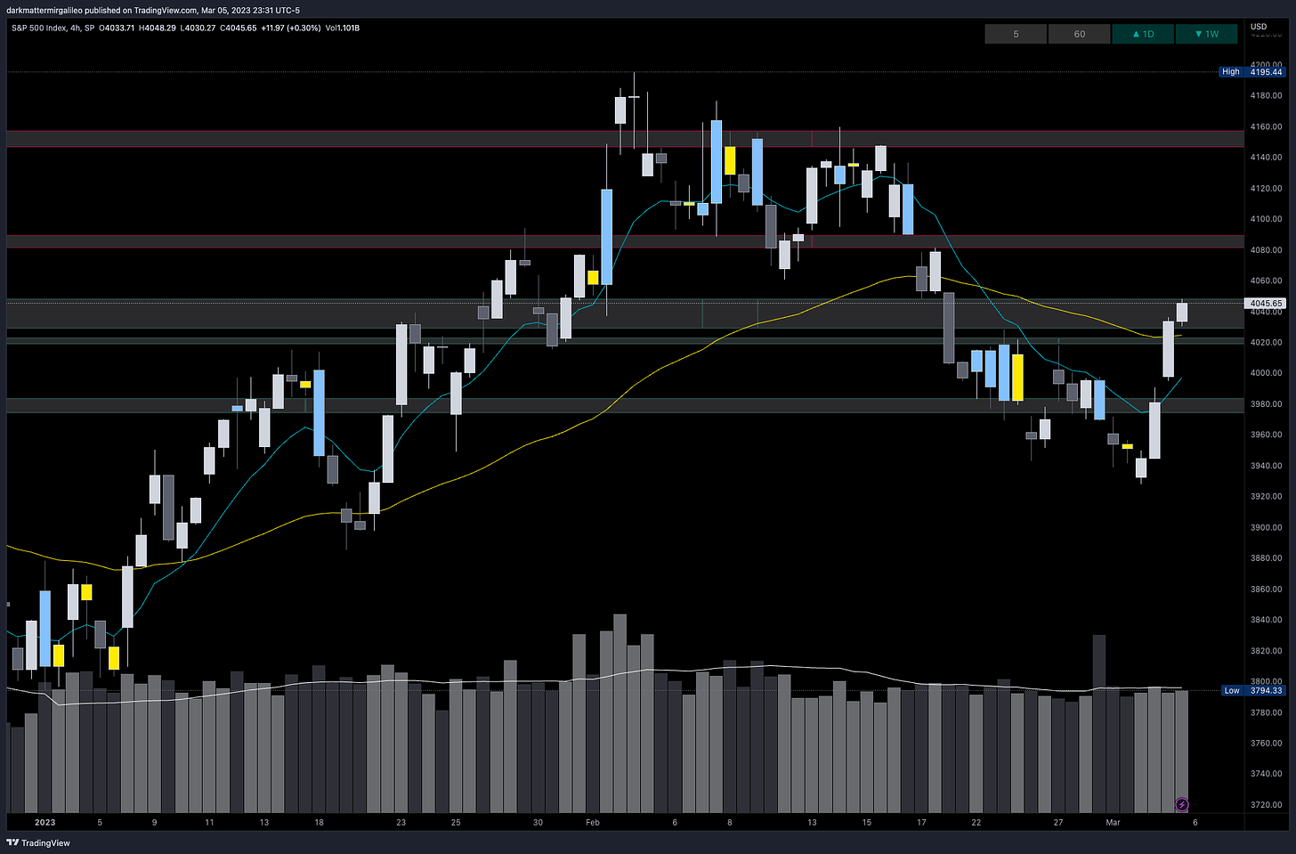 Key SPX Low Volume Node Levels via Volume Profile