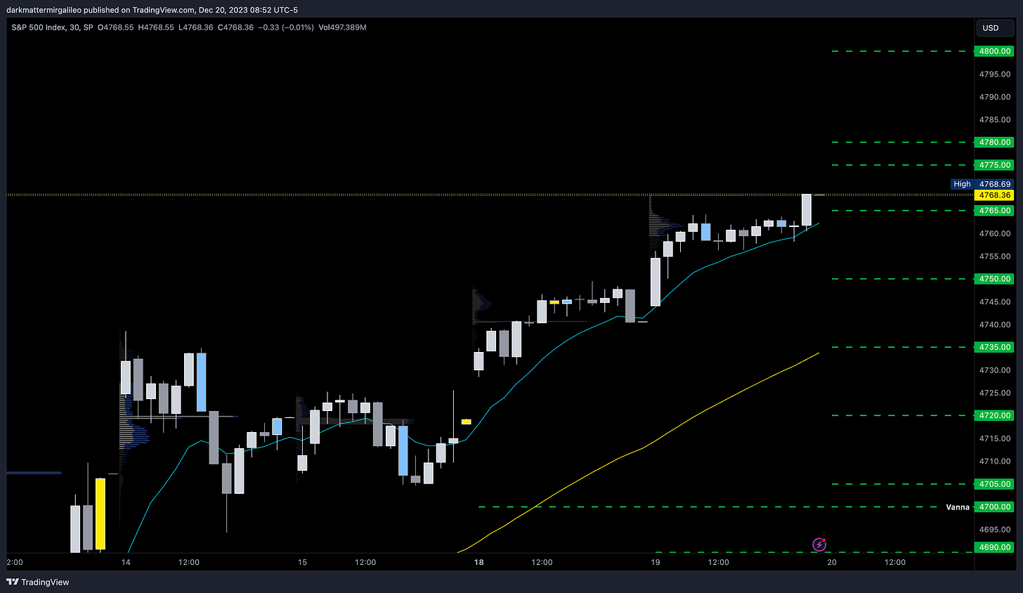 Vanna levels from Volland on SPX Chart