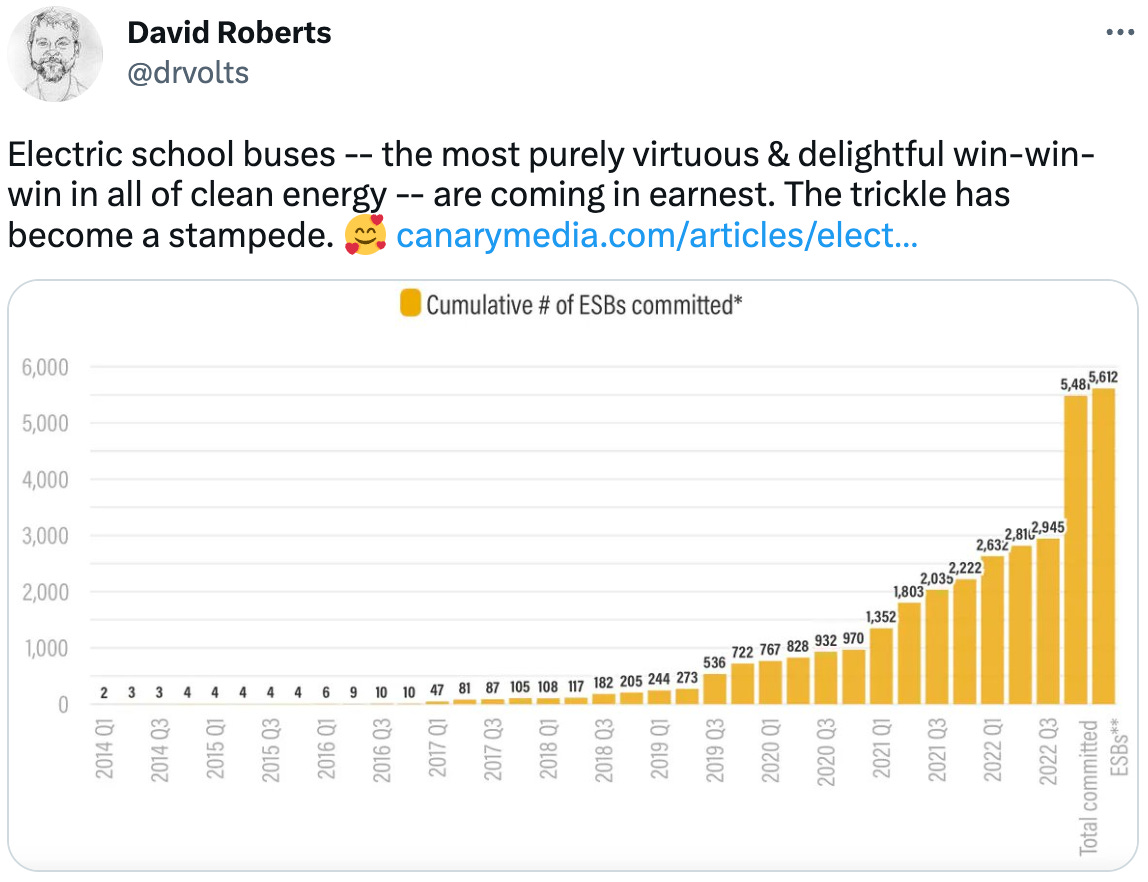  See new Tweets Conversation David Roberts @drvolts Electric school buses -- the most purely virtuous & delightful win-win-win in all of clean energy -- are coming in earnest. The trickle has become a stampede. 🥰 https://canarymedia.com/articles/electric-vehicles/how-us-school-buses-are-going-electric-in-four-charts