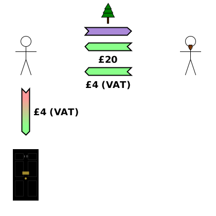 (TT) Bob→Frank {tree}; (TD) Frank→Bob {£20}; (TD) Frank→Bob {£4 (VAT)}; (CD) Bob→gov {£4 (VAT)}.