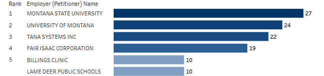 Top five employers for H-1B workers in Montana in FY 2023.