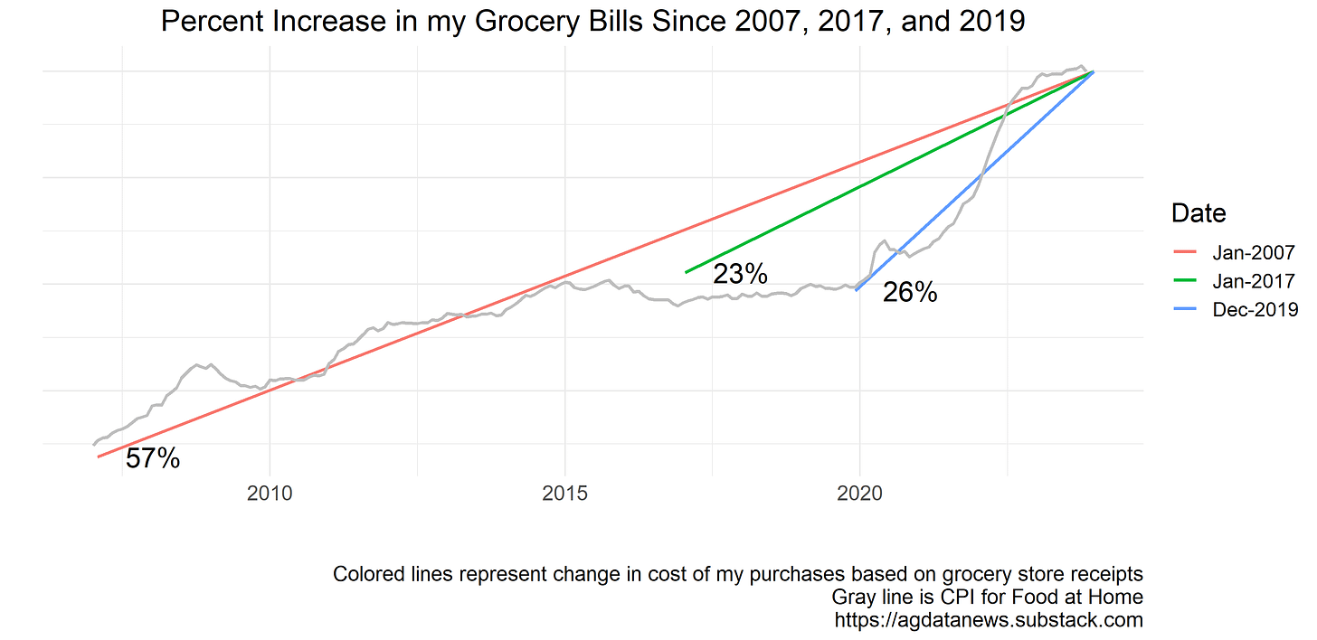 Groceries