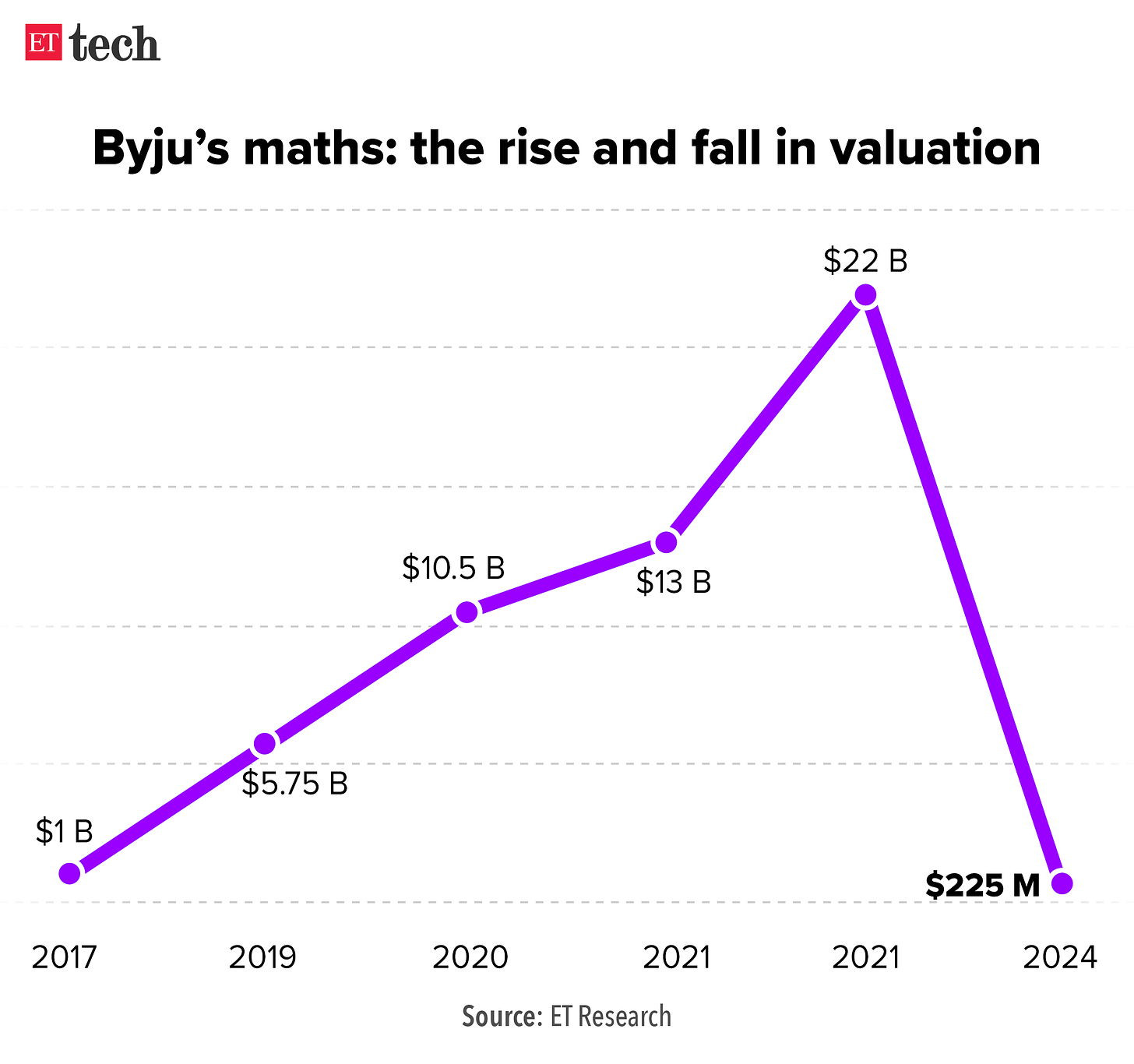 Byju's maths the rise and fall in valuation_Jan 2024_Graphic_ETTECH