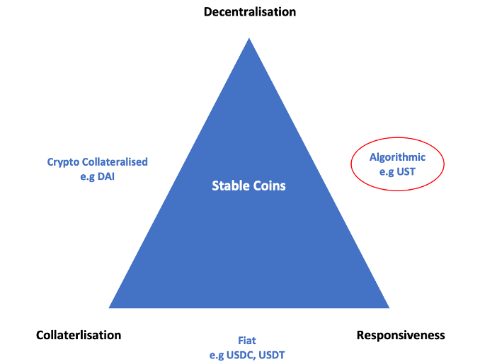 Stable Coin tradeoffs