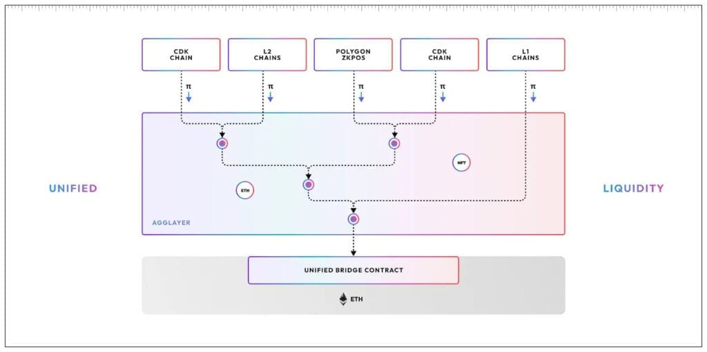 Understanding the Polygon AggLayer: a Comprehensive Guide