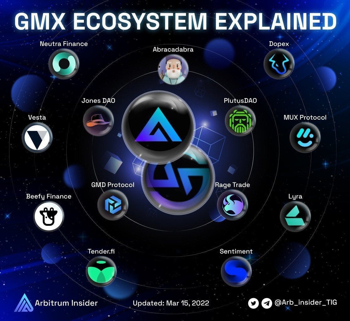 ⚡@GMX_IO is the leading Perpetual Protocol in the crypto market and is the most prominent in the real yield movement (a revenue-sharing protocol with token holders)

This has created a wave of projects being built on the #GMX 🚀

Let's explore the GMX Ecosystem below  👇🏻