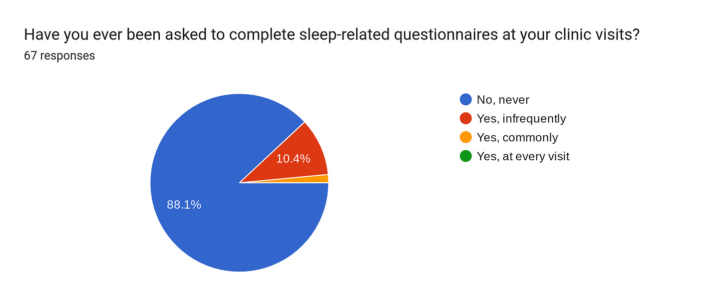 Forms response chart. Question title: Have you ever been asked to complete sleep-related questionnaires at your clinic visits?. Number of responses: 67 responses.