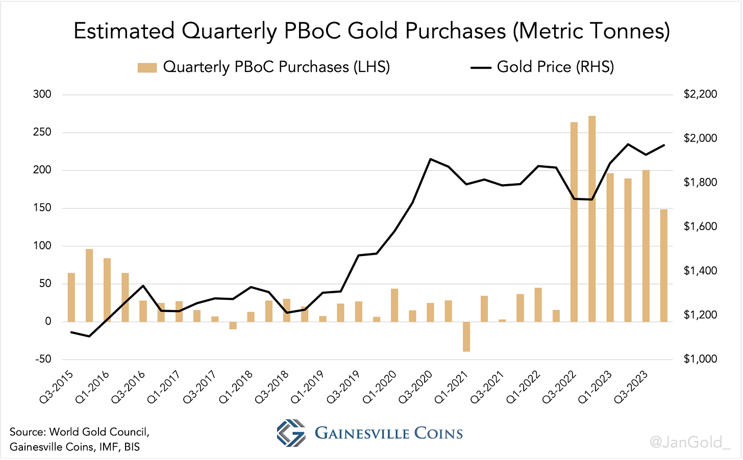 estimated quarterly pboc gold purchase