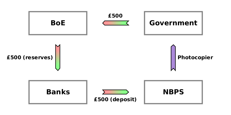 (TT) NBPS → Gov {photocopier}; (WO) Gov → BoE {£500}; (CD) BoE → Banks {£500}; (CD) Banks → NBPS {£500}.