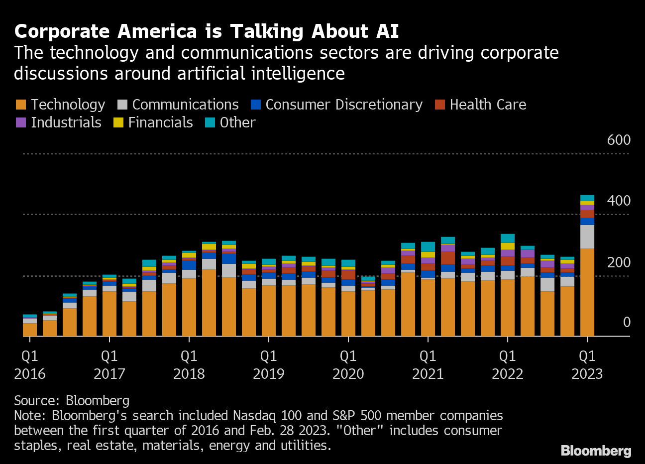 ChatGPT and AI Are All Companies Want to Talk About in Earnings Calls -  Bloomberg