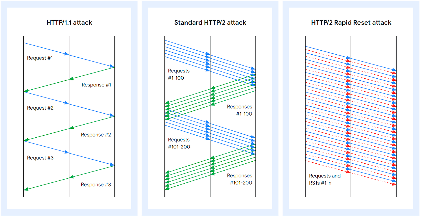 The HTTP/R Rapid Reset attack, visualized. Image source: Google Cloud.