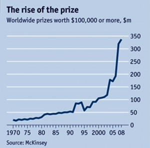 The Rise of Prizes